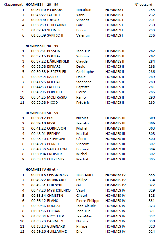 ResultatCourseDesLions2025_3